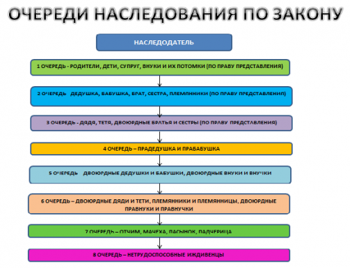 Порядок наследования имущества без завещания очередность схема