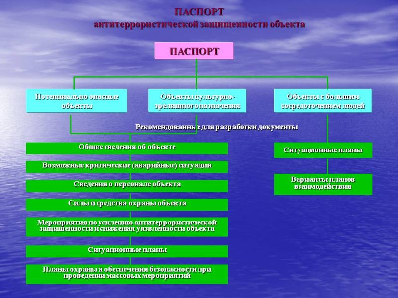 Схема антитеррористической защищенности объекта образец