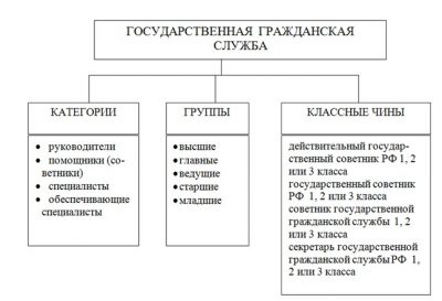 На сколько групп подразделяются должности государственной гражданской службы тест