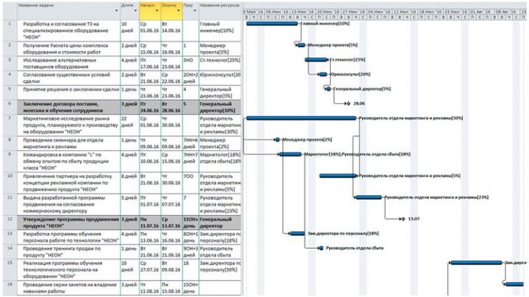 Календарный план график проекта пример