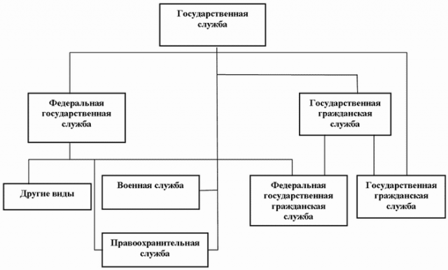 На сколько групп подразделяются должности государственной гражданской службы тест