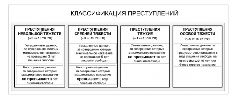 Различные степени тяжести преступления схема