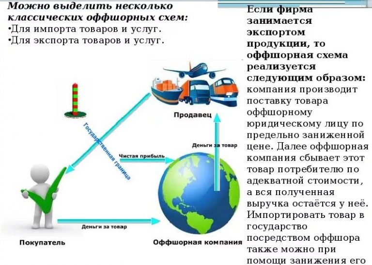 Оффшорные зоны презентация