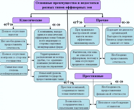 Карта оффшорных зон