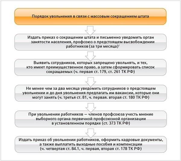 Увольнение пенсионера по сокращению штата: особенности и нюансы