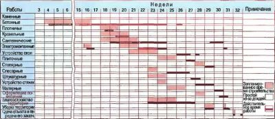 Сп календарный план строительства