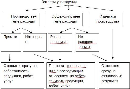 К каким видам затрат относятся следующие. Производственные накладные расходы. Производственные накладные расходы включают в себя. К накладным расходам предприятия относят расходы. Косвенные затраты и накладные расходы разница.