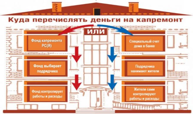 Нужен ли проект на капитальный ремонт