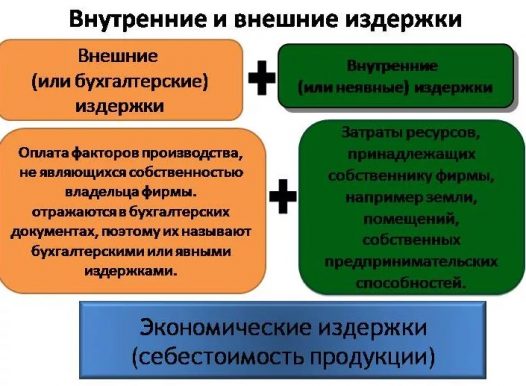 Виды издержек план