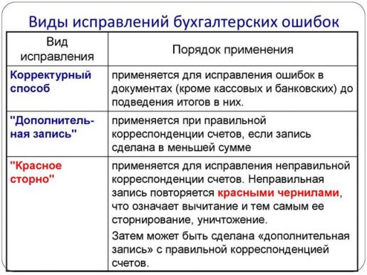 Сторнирование: что такое, для чего используется, проводки в бухучете