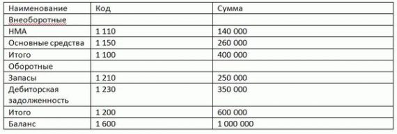 Балансовая стоимость активов на последнюю отчетную дату где посмотреть в 1с