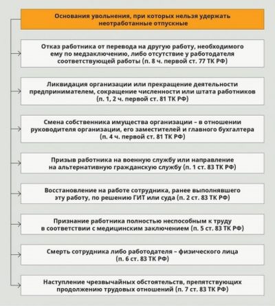 Какие виды отпусков предусмотрены фз о службе в овд