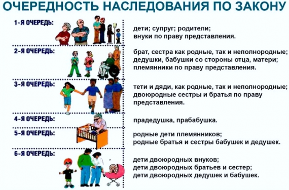 Очередность наследования по закону схема