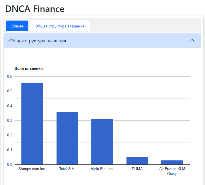 dnca отзывы